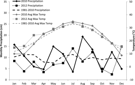 Figure 5. Athens, GA monthly precipitation and average maximum temperature in 2010, 2012, and averaged over a 30-year period (1981–2010).
