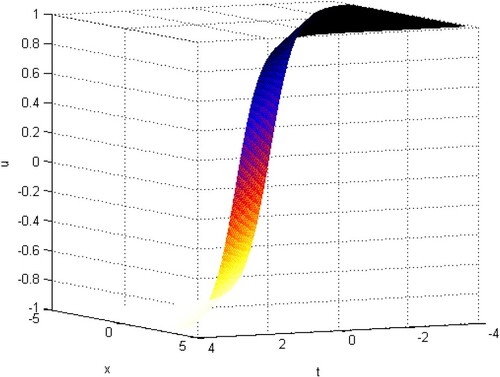 Figure 2. Shape of Equation (Equation34(34) u5,6(x,t)=±−(α2+β)(2α−1)tanh×−α2+β2(αx+βt+ζ+μ)(34) ) for α = 1.6, β=−3, ζ =0.7, μ = 0.4.