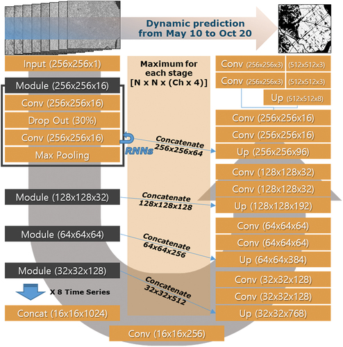 Figure 6. Architecture of proposed recurrent U-Net.