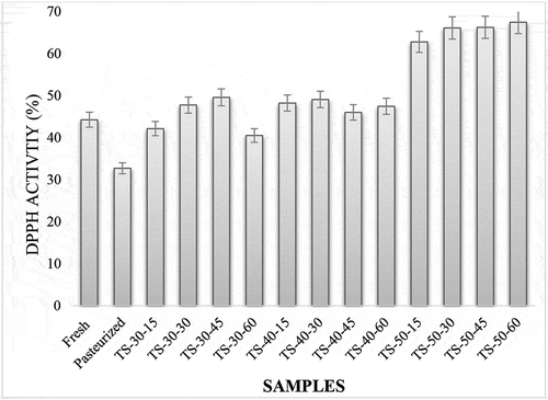Figure 2. (a) Effects of pasteurization and ultrasonication (44 kHz) on the antioxidant capacity (DPPH activity) of Pomelo juice