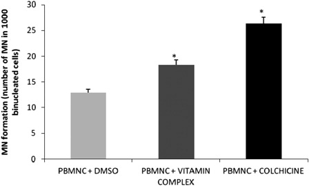 Figure 2. Micronuclei (MN) formation by PBMNC stimulated by the vitamin complex. PBMNC = peripheral blood mononuclear cells; Vitamin complex = beta carotene, ascorbic acid, and alpha tocopherol; PBS = phosphate buffer saline; DMSO = dimethyl sulfoxide; colchicine = used as positive control; * = significantly different compared to PBMNC + DMSO (negative control).