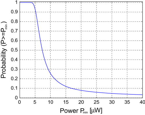 Figure 6 Probability of achieving at least power.