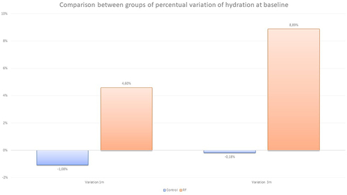 Figure 7 Hydration percentage variation from the baseline measured by corneometry.