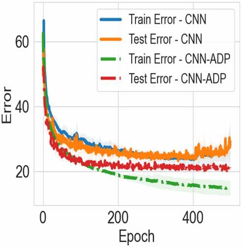 Figure 3. The learning curves for the models with the adjusted adaptation (CNN-ADP) and without the adjusted adaptation (CNN) on CIFAR-10.