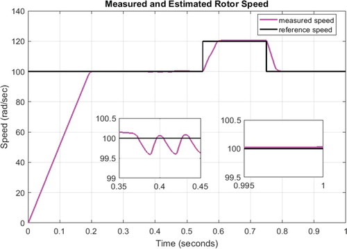 Figure 11. Measured and reference rotor speed in the open phase fault in view of minimum copper loss scheme.