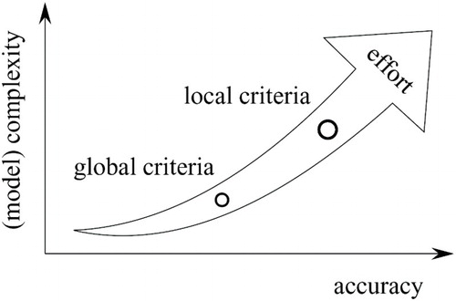 Figure 10. Typical fatigue damage criterion accuracy, complexity and effort relation.