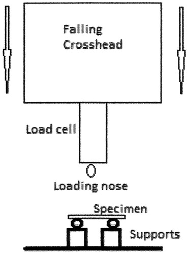 Figure 1. Test assembly for three-point bending test.