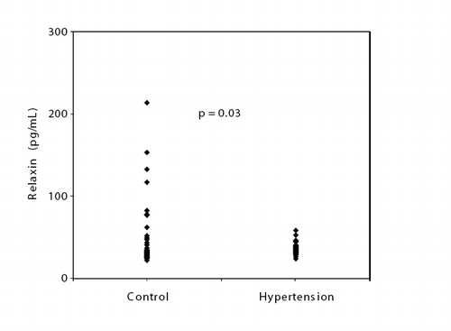 Figure 1. Relaxin levels in patients with hypertension and controls.