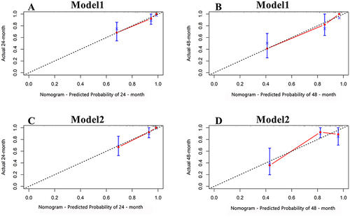 Figure 5 Calibration curve. The predicted calibration curve of Model 1 at 24 and 48 months shows that the predicted performance of Model 1 was good at both 24 and 48 months (A and B). The calibration curves of Model 2 were predicted at 24 months and 48 months, and it can be seen that Model 1 performed better at 24 months and there was a slight deviation of the curve from the middle dotted line at 48 months (C and D).