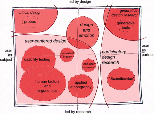 Figure 1. The current landscape of human-centered design research as practiced in the design and development of products and services.