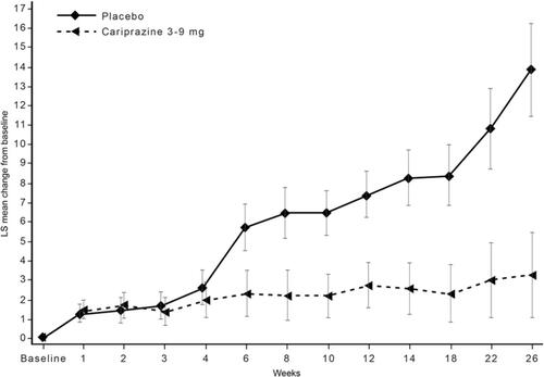 Figure S1 By-week change from baseline in PANSS total score (MMRM).Abbreviations: LS, least squares; MMRM, mixed-effects model for repeated measures; PANSS, Positive and Negative Syndrome Scale.