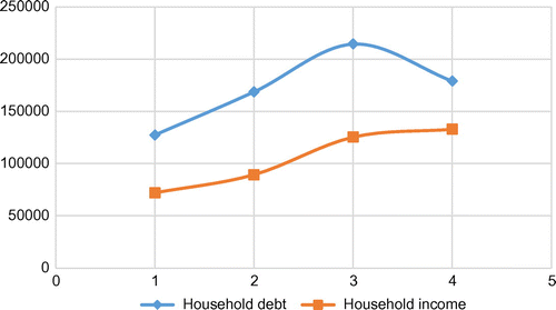 Figure 4. Household debt and household income of different age categories.