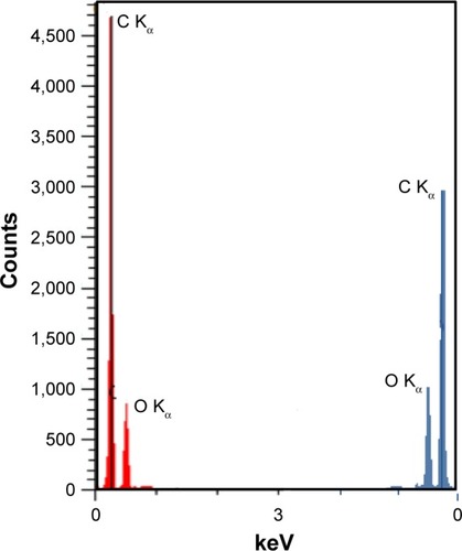 Figure 6 EDX spectra of GO sheets (blue) and HPG-GO sheets (red).Abbreviations: EDX, energy-dispersive X-ray; GO, graphene oxide; HPG, hyper-branched polyglycerol.