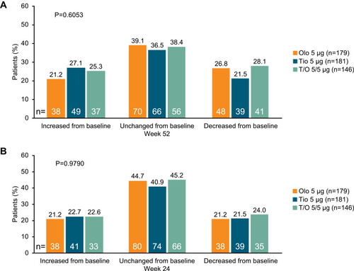 Figure 1 (A) Shifts in SVPB: T/O vs monocomponents at Week 12 (TONADO 1 and 2), and (B) shifts in VPB: T/O vs monocomponents at Week 12 (TONADO 1 and 2). P-value based on Chi-squared test: no statistical difference in frequency of increase or decrease.