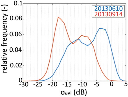 Figure 7. Histogram of the backscatter coefficients from manually identified avalanche debris in the activity image (blue line) and from undisturbed snow in the same locations as the avalanche debris occurred in the reference image (orange line).