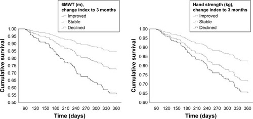 Figure 2 Survival function. The 0–3 months change in physical fitness in relation to 1-year mortality. Plots of cumulative survival showing the association between change in physical fitness during the first 3 months after discharge from hospital and the 1-year mortality. The results are adjusted by gender, age, CCI, frailty screening and the index value of measurement (HS or 6MWT).