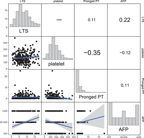 Figure 2 Linear correlation analysis of the four indicators (LTS, platelet, pronged PT, and AFP). The number in the right of the plot was the correlation coefficient.