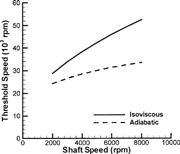 FIG. 12 Rigid rotor instability threshold speed vs. shaft speed, bearing 2.