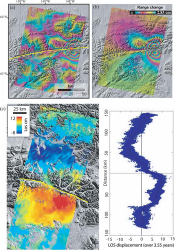 Figure 1. (a) Radarsat-1 InSAR image (16 August–27 October 2002) showing coseismic ground surface deformation associated with the 23 October 2002, M6.7 Nenana Mountain earthquake along the Denali Fault, Alaska, which preceded the M7.9 Denali earthquake by about 10 days. Solid line marks fault trace. (b) Modeled InSAR image using fault parameters that best fit the observed interferogram shown in (a). (c) Post-seismic deformation image and line-of-sight displacement profile showing ground response during 2003–2004 to the 3 November 2002, M7.9 Denali Fault earthquake. The image is a stack of four Radarsat-1 interferograms. Peak deformation is at a distance of ∼60 km from the fault trace (solid yellow line) and is consistent with GPS models of viscoelastic relaxation below 60 km depth.