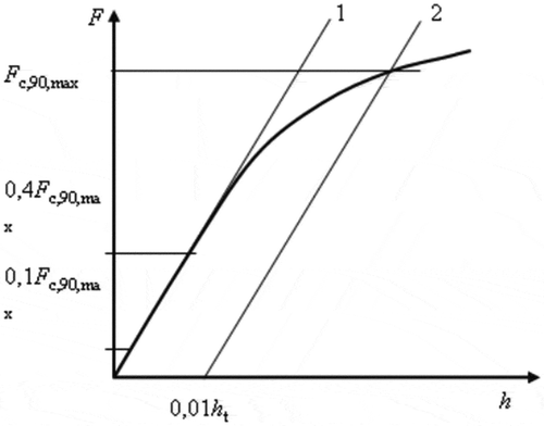 Figure 1. Load-deformation curve in accordance with EN 408 (CEN, Citation2012)