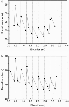 Figure 8. Nusselt number variations: (a) for the mass flow rate of 0.015 kg/s and total power of 7 kW and (b) for the mass flow rate of 0.050 kg/s and total power of 20 kW.