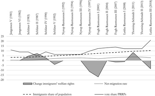 Figure 2. Immigrant welfare rights, immigration dynamics and PRRP electoral pressure in Denmark 1980–2018. Notes: Net-migration rate, immigrant and vote share of PRRPs are all depicted in percentages (0–100). Change in IWR is recalled and can range from −100 (withdrawal of all rights) to 100 (granting all possible rights).