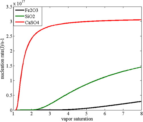 Figure 11. The dependence of nucleation rate on vapor saturation.