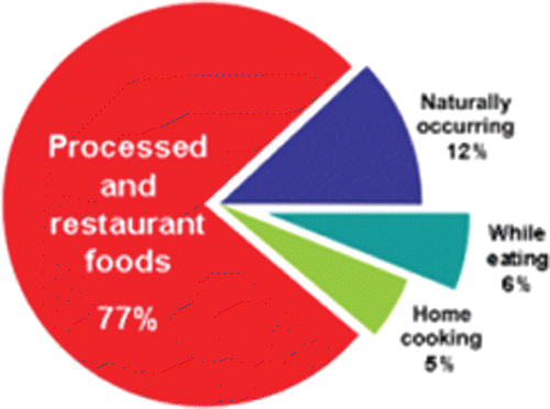 Figure 1. Most sodium comes from restaurant and processed foods.
