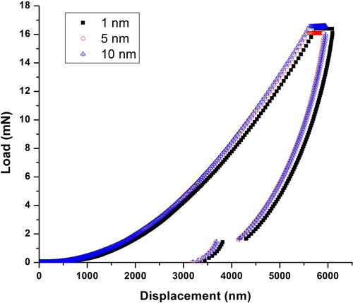 Figure 1. Indentation load as a function of displacement for different amplitudes (1, 5, 10 nm).