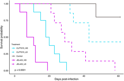 Figure 2. Survival probability curves of JEL423 and CLFT073 Bd genotypes at high (HD) or low (LD) dose. p-value is from log-rank test.