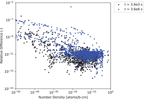 Fig. 7. The 1450-nuclide 3600- and 3.6×106-s test case relative differences computed for ADM-17 with a cutoff of 10−50 to the CRAM-48 solution.