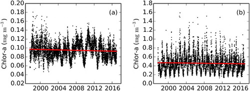 Figure 1.5.2. Province time series (1997–2016) for (a) WARM and (b) ARAB provinces.