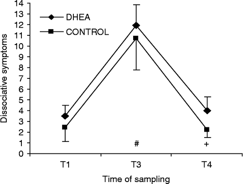 Figure 3.  Effect of DHEA supplementation on dissociative symptoms during survival training. Dissociative symptoms (mean ± SEM) for DHEA-treated (DHEA; n = 24) and CONTROL (placebo; n = 24) groups. T1, distal pre-stress; T3, mock-captivity stress and T4, recovery. No significant group effects. Time effects are denoted below time series, (different from T1, Bonferroni-corrected dependent t-test p < 0.017, + different from T3, Bonferroni-corrected dependent t-test p < 0.017.