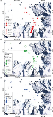 Fig. 3  Distribution maps of percent grain size along the bay: (a) clay, (b) total silt and (c) sand percentages per sample. Solid circles represent grab samples (GB), box cores (BC), kasten cores (KC) or trigger cores (TC). Open circles represent piston cores (PC) or jumbo piston cores (JPC). Sampled cores are listed in Supplementary Table S1.