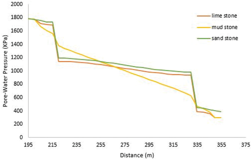 Figure 16. Pore-water pressure along the dam base.