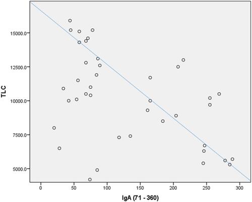 Figure 4 Correlation between serum IgA (71–360 mg/dl) and Total leucocyte count (TLC). A significant negative correlation between total leucocytic count and serum IgA was noted (r s =−0.418p=0.007). As total leucocytic count increased there was a corresponding significant decrease in serum IgA in asthmatic patients.