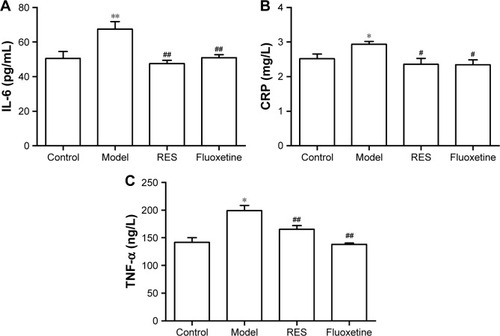 Figure 4 Effects of RES on the plasma concentrations of IL-6, CRP, and TNF-α in CUMS rats.