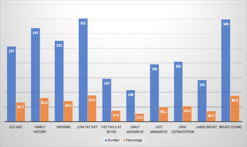 Figure 1 The overall knowledge of the participants regarding their awareness related to breast cancer risk factors (n=391).