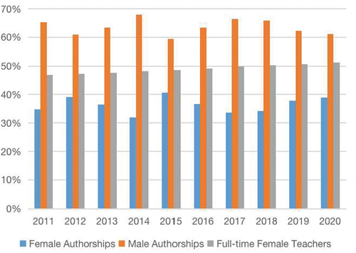 Figure 1. Gender differences in the percentage of female- and male-authored articles published across five journals and the full-time female teachers (2011 to 2020).