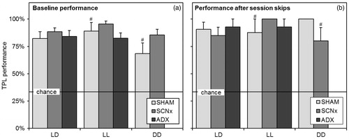 Figure 6. Baseline TPL performance and session skipping results. (a) Baseline TPL performances of the different groups when tested in the different light regimes. Baseline performance is defined as average performance on normal testing days, excluding the learning phase (first three days) and days on which manipulations (sessions skips) were performed. Batches were pooled for data from the same group and light regime. (b) Average TPL performances of the groups after multiple (different) session skips in the different light regimes. Performance was measured in the single next session after the skipped session. In both panels, chance level is indicated by the horizontal line. Error bars represent SEM. All results were significantly above chance level (# indicates p < 0.01, for unmarked bars p < 0.001).