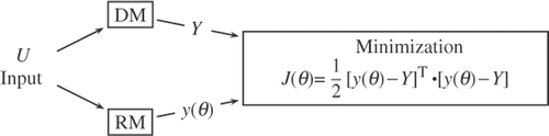 Figure 1. The identification principle.