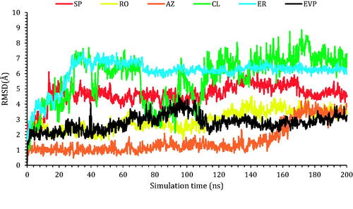 Figure 7. The RMSD of the ligands (SP, RO, AZ, CL, and ER) within the topoisomerase II-DNA complex compared to the co-crystallised (EVP) inhibitor as a function of simulation time (200 ns).