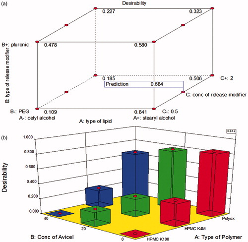 Figure 6. The desirability of the prepared disks (a) and tablets (b) formulae.