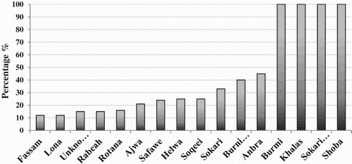 Figure 6. Percentage of infection in cultivated date palm cultivars. Al-Madinah date palm cultivars that showed positive hybridization to phytoplasma 16S rDNA probe, the percentage is calculated by the number of hybridization-positive samples over total number of cultivar samples from all locations.