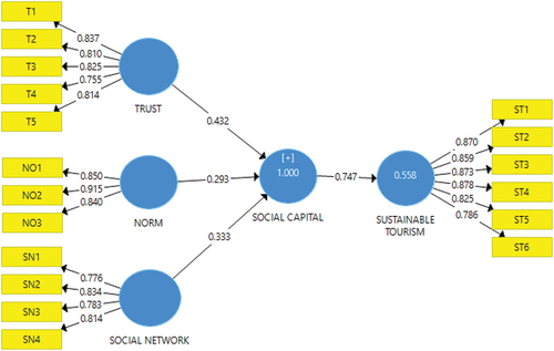 Figure 5. SEM-PLS community social capital in sustainable tourism development.