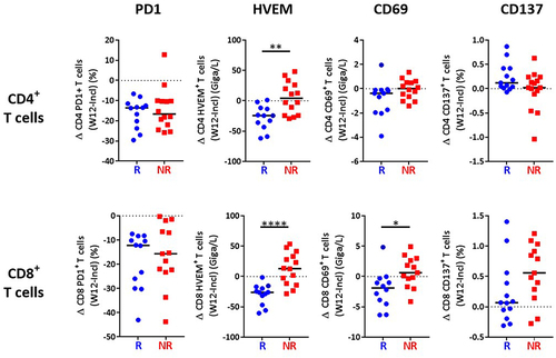 Figure 5. Decreased HVEM expression on T cells after 3 months of treatment in responding patients.