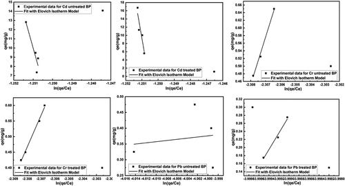 Figure 10. Fitting of Elovich adsorption isotherm model for removal of heavy metals using untreated and treated brick sand nanoparticles for Pb, Cd, and Cr.