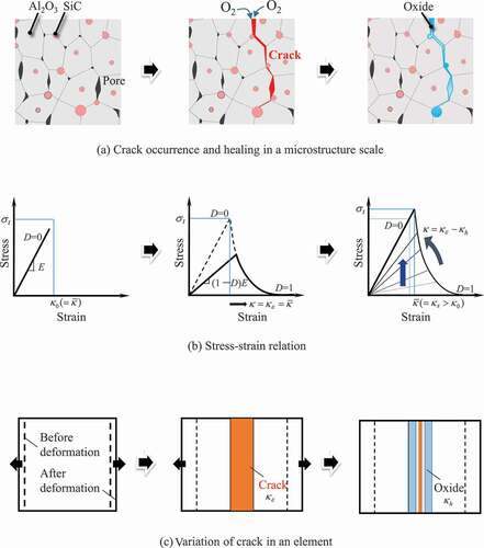 Figure 1. Schematic response characteristics of damage-healing processes by the damage-healing constitutive model under uniaxial tensile conditions: (a) crack occurrence and healing on a microstructural scale; (b) stress–strain relation; and (c) variation of cracks in an element with an embedded cohesive zone relationship.