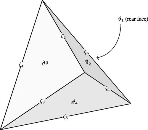 Fig. 3 The elements of Gal(Lf/Q) and Gal(Lh/Q) act as congruence transformations of the tetrahedron on its edges and faces, respectively.