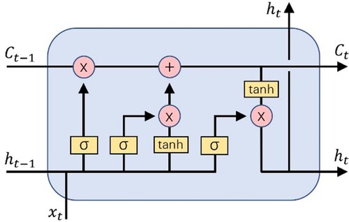 Figure 4. The architecture of LSTM.
